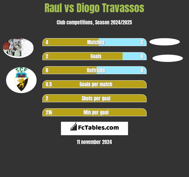 Raul vs Diogo Travassos h2h player stats