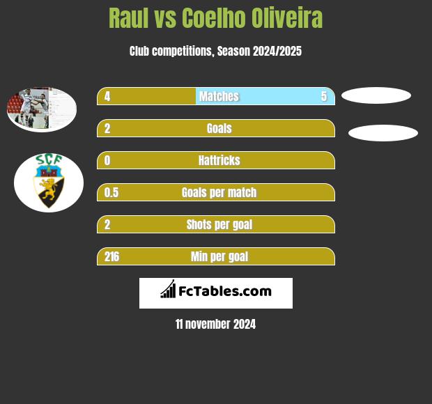 Raul vs Coelho Oliveira h2h player stats