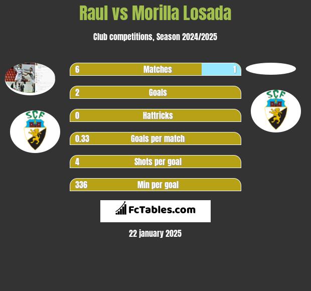 Raul vs Morilla Losada h2h player stats