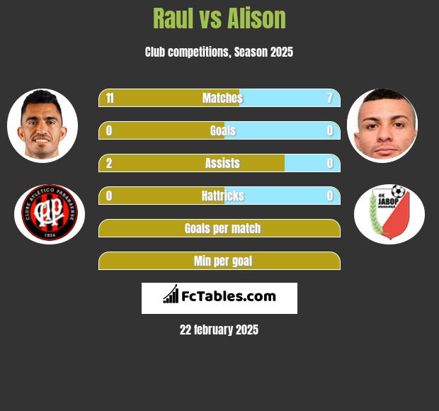 Raul vs Alison h2h player stats