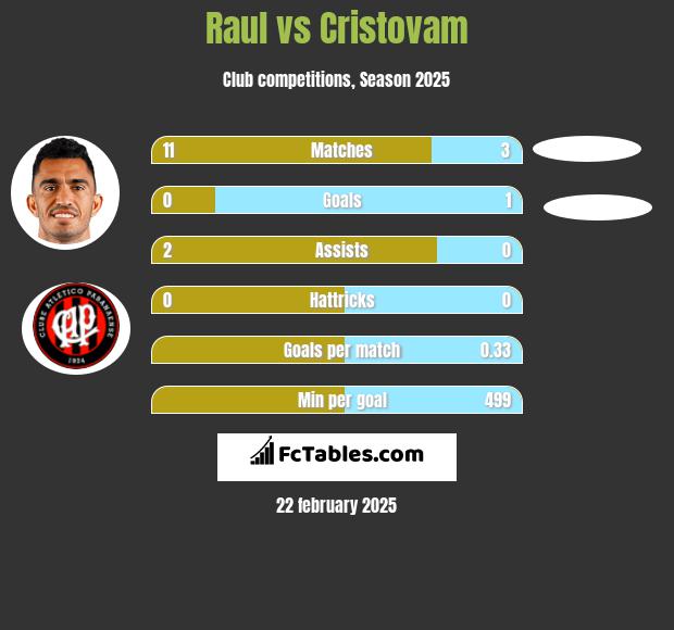 Raul vs Cristovam h2h player stats