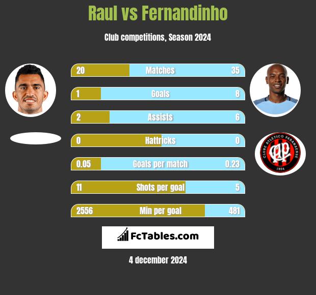 Raul vs Fernandinho h2h player stats