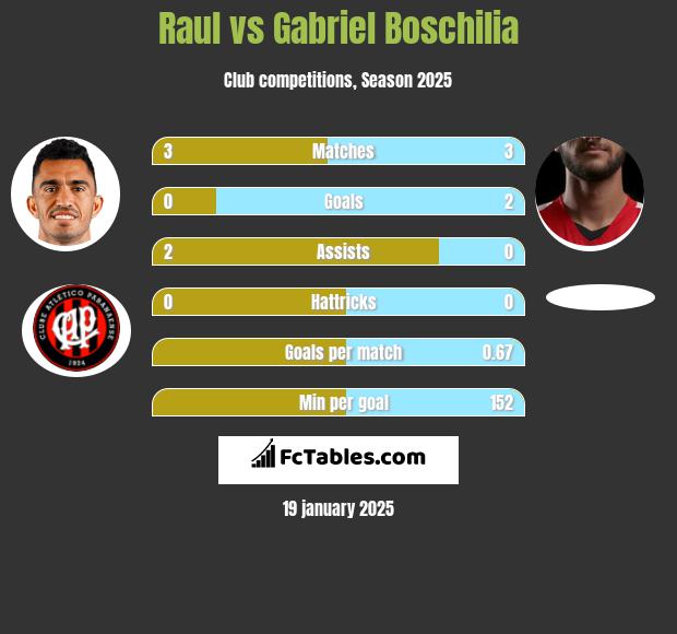 Raul vs Gabriel Boschilia h2h player stats