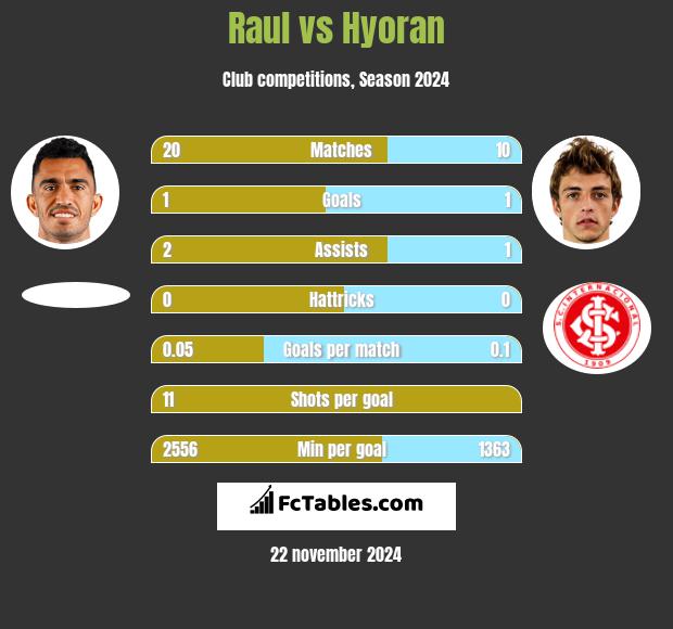 Raul vs Hyoran h2h player stats