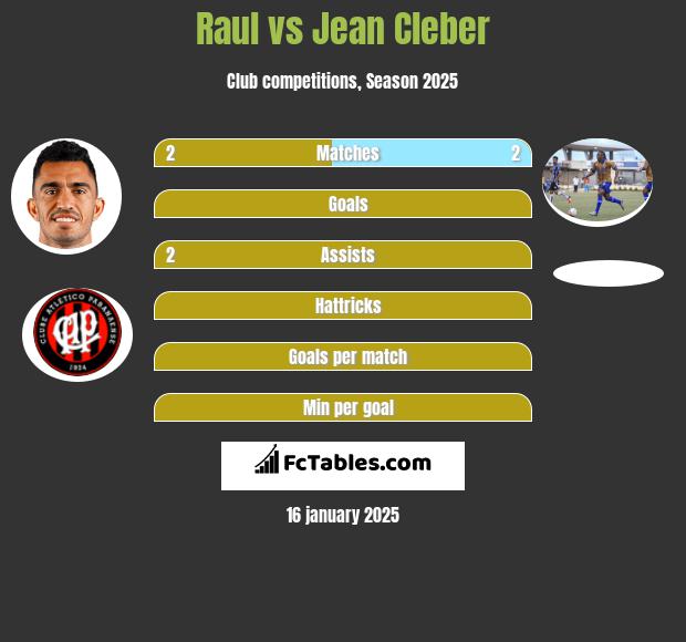 Raul vs Jean Cleber h2h player stats