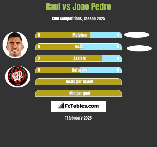 Raul vs Joao Pedro h2h player stats