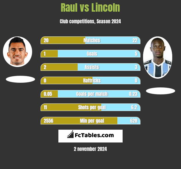 Raul vs Lincoln h2h player stats