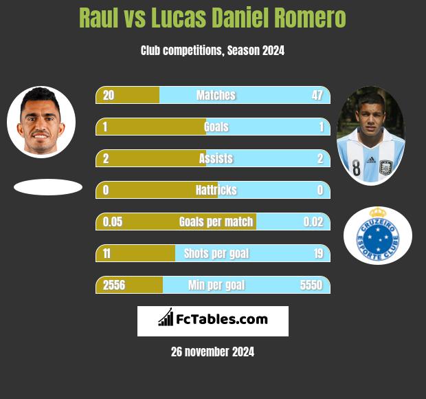 Raul vs Lucas Daniel Romero h2h player stats