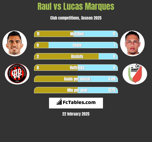 Raul vs Lucas Marques h2h player stats