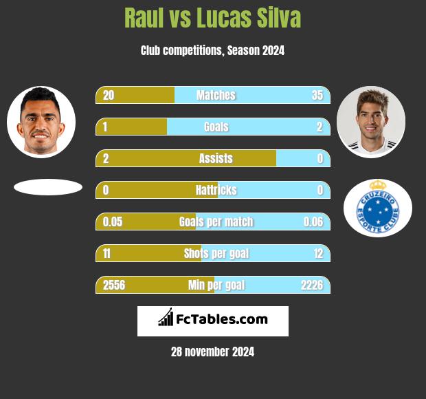 Raul vs Lucas Silva h2h player stats