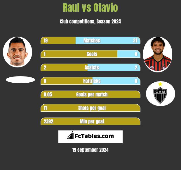 Raul vs Otavio h2h player stats