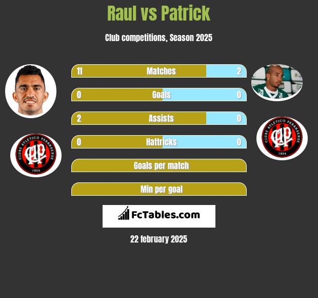 Raul vs Patrick h2h player stats