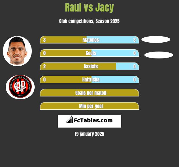 Raul vs Jacy h2h player stats