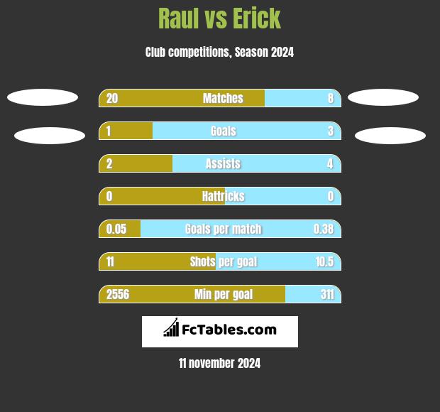 Raul vs Erick h2h player stats