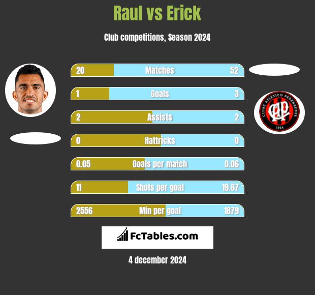 Raul vs Erick h2h player stats