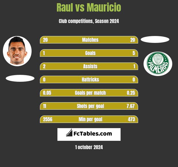 Raul vs Mauricio h2h player stats