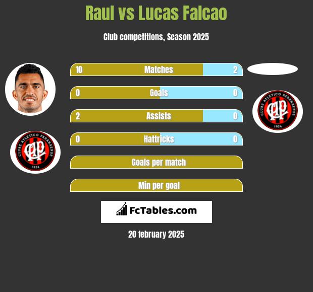 Raul vs Lucas Falcao h2h player stats