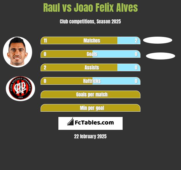 Raul vs Joao Felix Alves h2h player stats