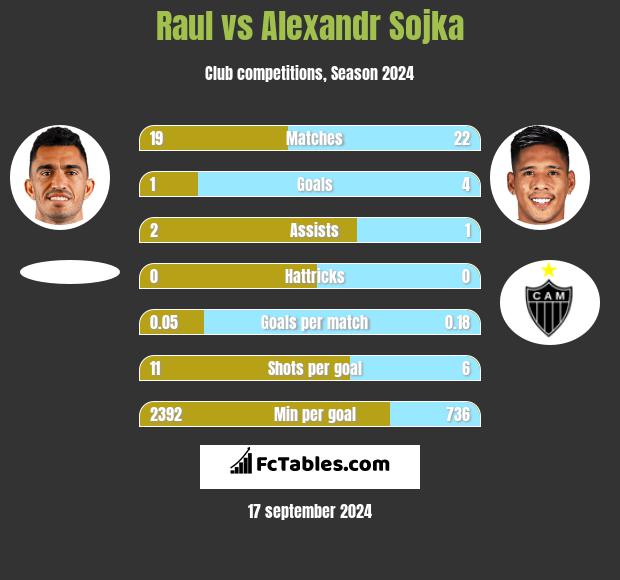 Raul vs Alexandr Sojka h2h player stats