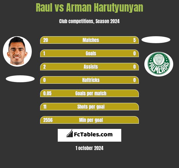 Raul vs Arman Harutyunyan h2h player stats