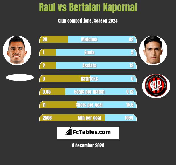 Raul vs Bertalan Kapornai h2h player stats