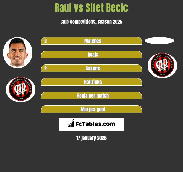 Raul vs Sifet Becic h2h player stats