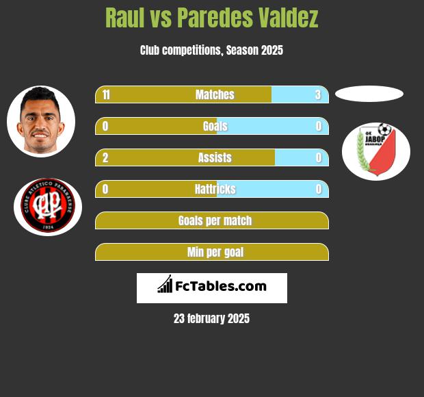 Raul vs Paredes Valdez h2h player stats