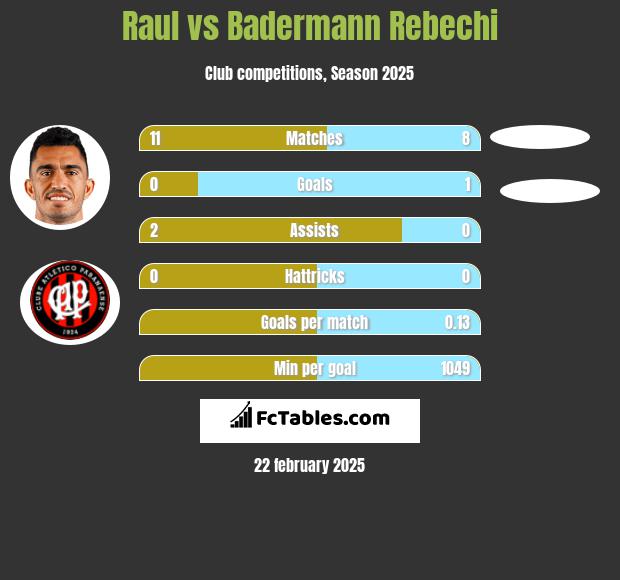 Raul vs Badermann Rebechi h2h player stats