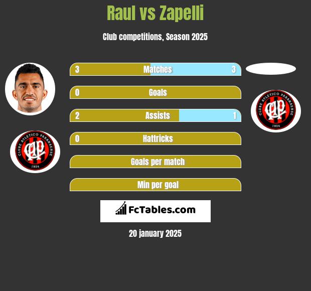 Raul vs Zapelli h2h player stats