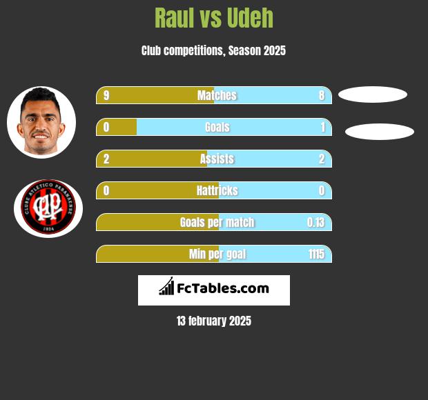 Raul vs Udeh h2h player stats