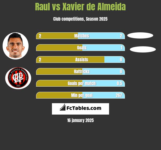 Raul vs Xavier de Almeida h2h player stats