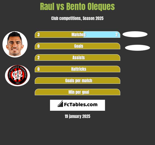 Raul vs Bento Oleques h2h player stats