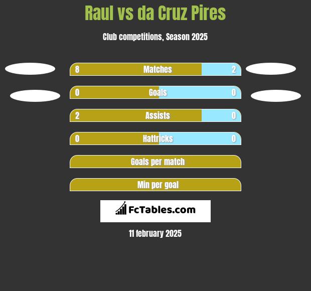 Raul vs da Cruz Pires h2h player stats