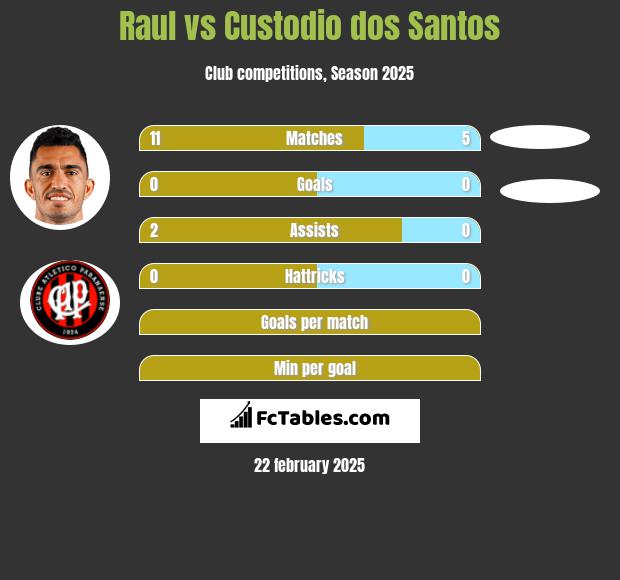 Raul vs Custodio dos Santos h2h player stats