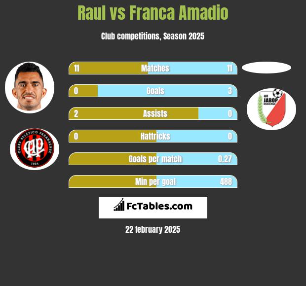 Raul vs Franca Amadio h2h player stats