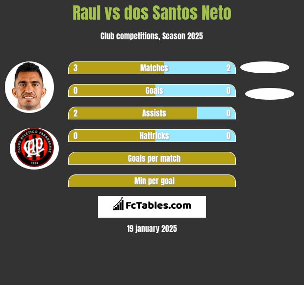 Raul vs dos Santos Neto h2h player stats