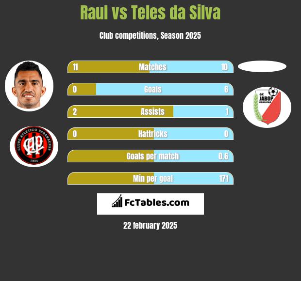 Raul vs Teles da Silva h2h player stats