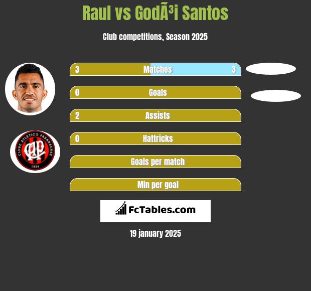 Raul vs GodÃ³i Santos h2h player stats