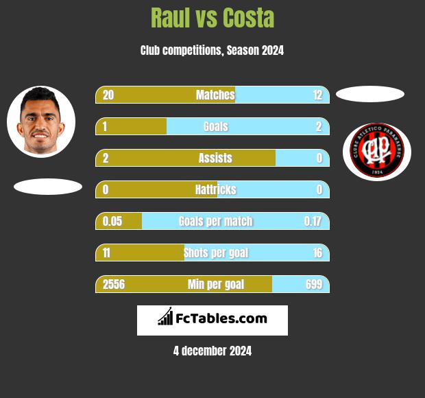 Raul vs Costa h2h player stats