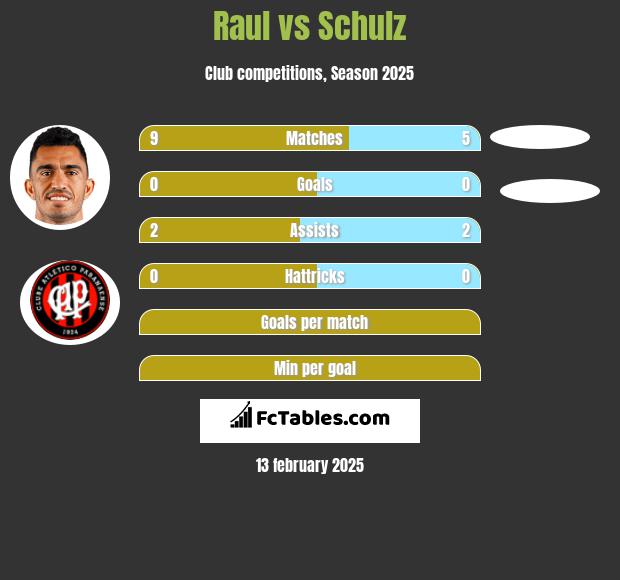 Raul vs Schulz h2h player stats