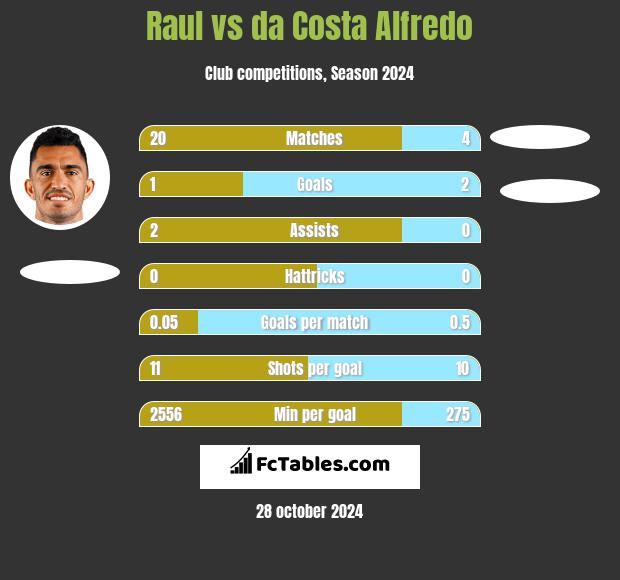 Raul vs da Costa Alfredo h2h player stats