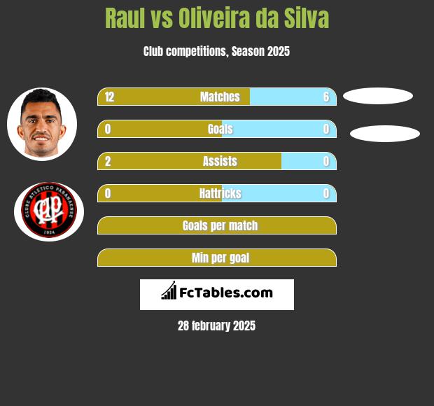 Raul vs Oliveira da Silva h2h player stats