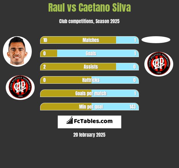 Raul vs Caetano Silva h2h player stats