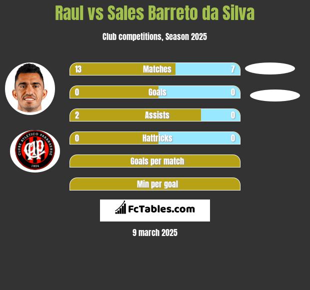 Raul vs Sales Barreto da Silva h2h player stats