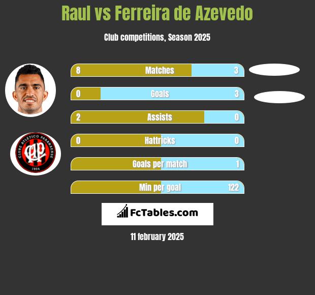 Raul vs Ferreira de Azevedo h2h player stats