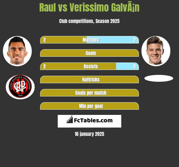 Raul vs Verissimo GalvÃ¡n h2h player stats