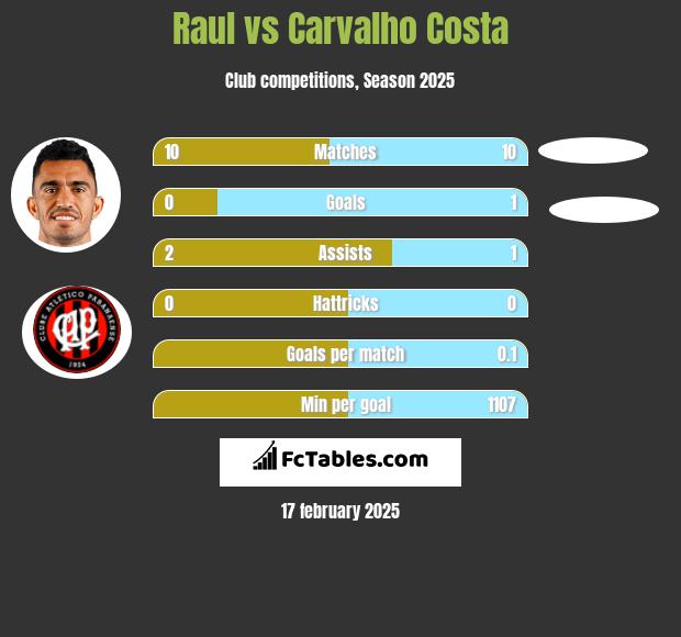 Raul vs Carvalho Costa h2h player stats