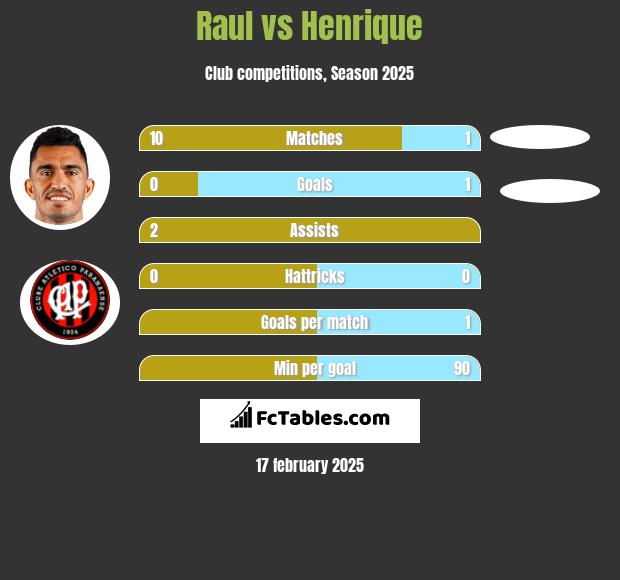 Raul vs Henrique h2h player stats