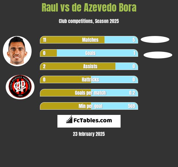 Raul vs de Azevedo Bora h2h player stats