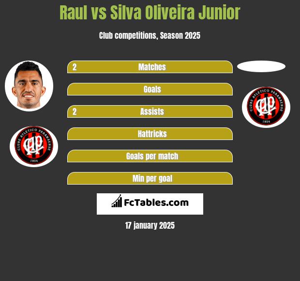 Raul vs Silva Oliveira Junior h2h player stats